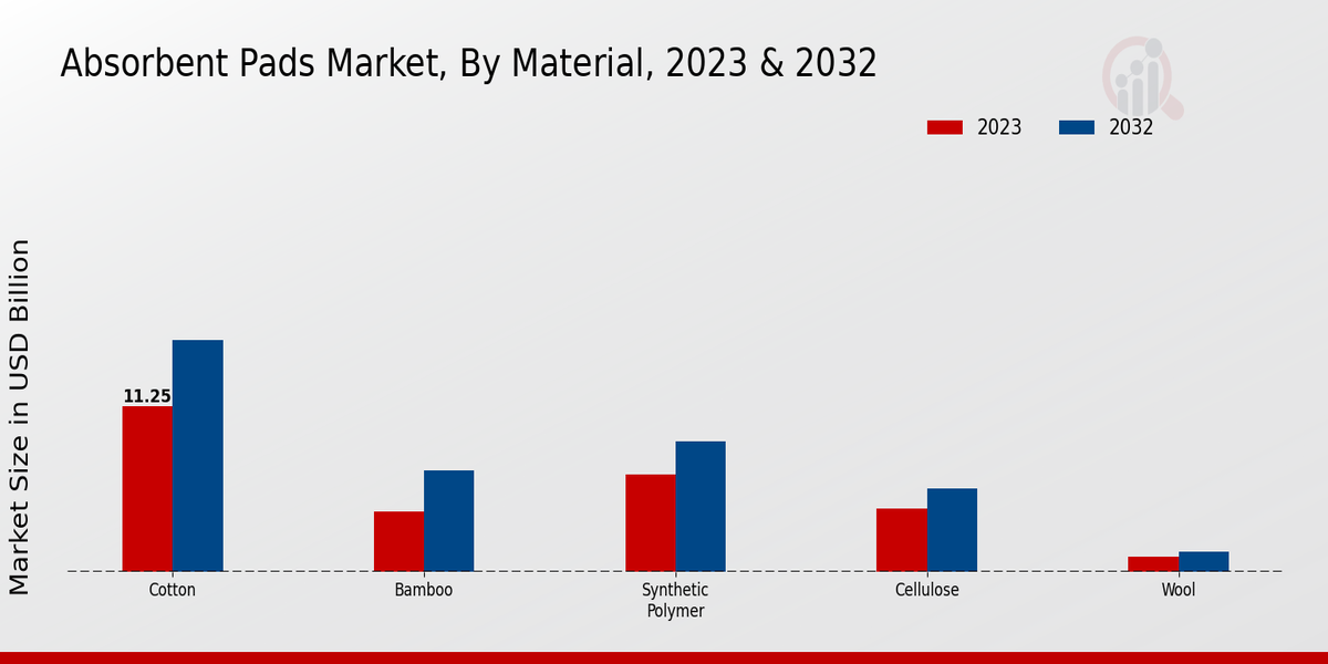 Absorbent Pads Market By Material