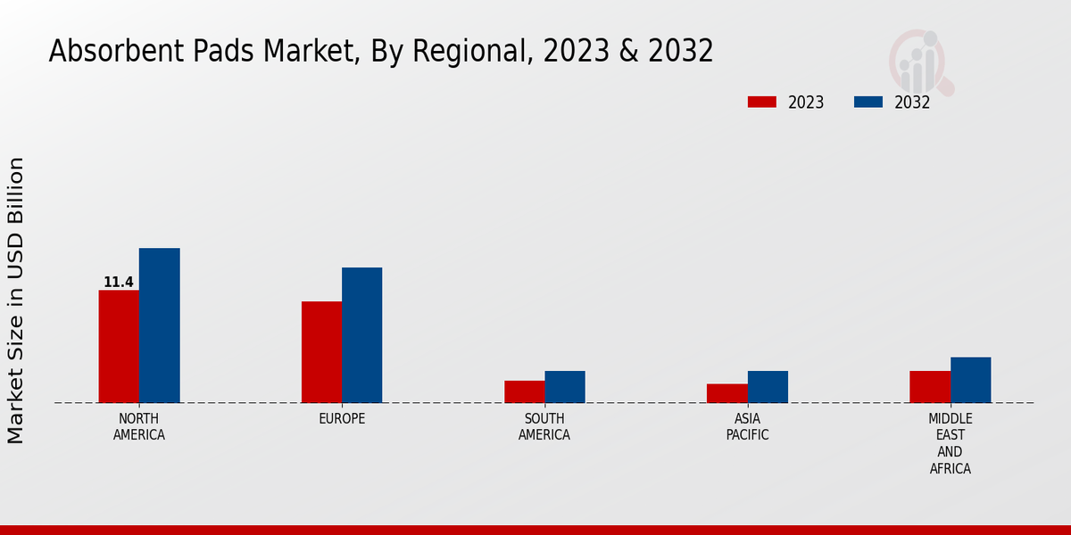 Absorbent Pads Market By Regional