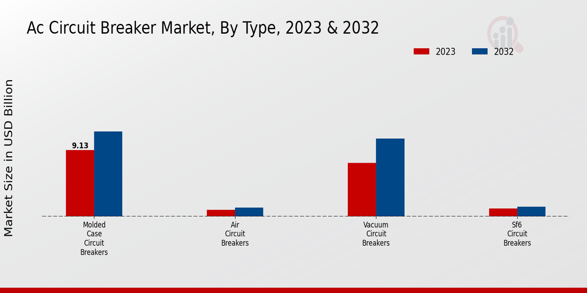 AC Circuit Breaker Market Type Insights