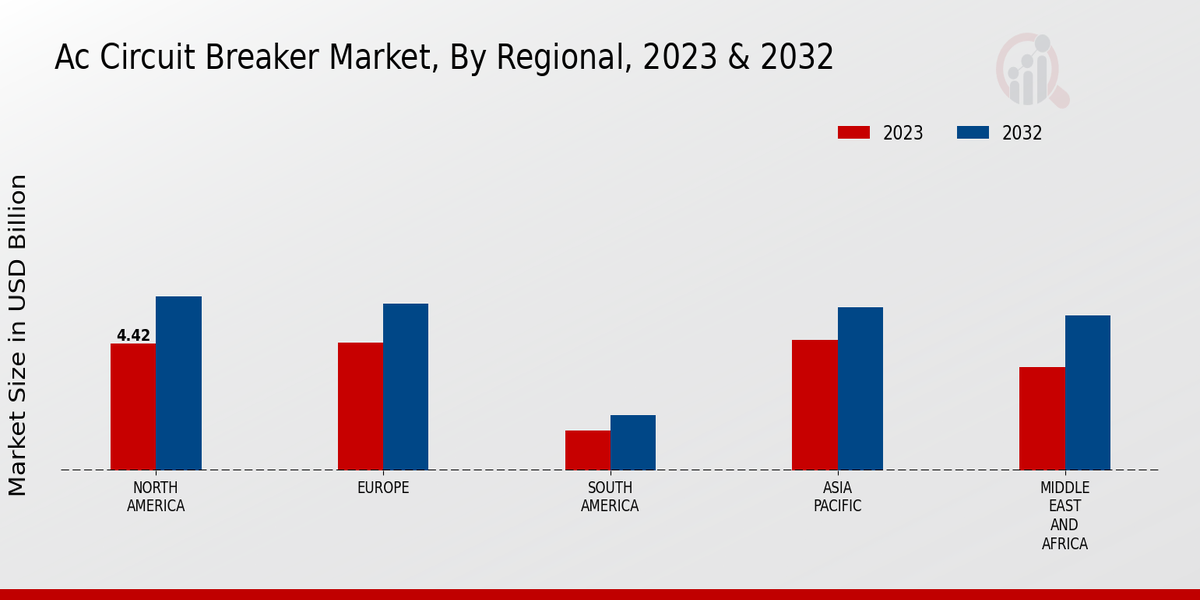 AC Circuit Breaker Market Regional Insights