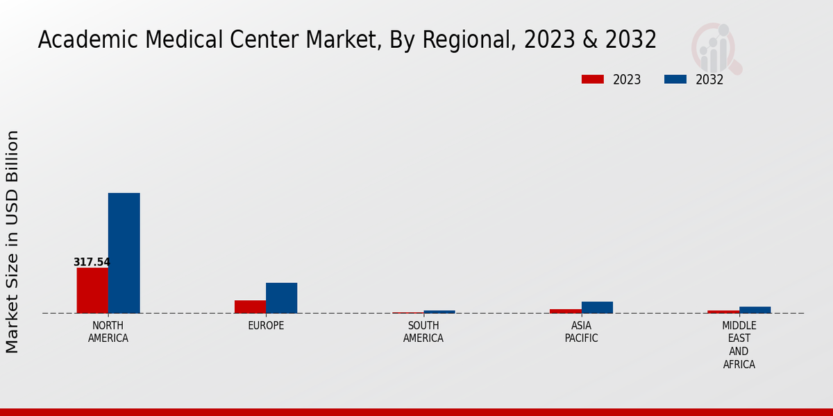 アカデミック メディカル センター マーケット バイ地域、2023 年および 2032 年