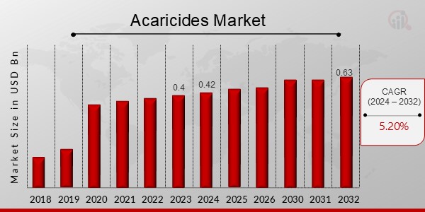 Acaricides Market Overview