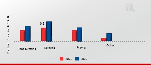 Acaricides Market, by Mode of Application, 2022 & 2032 (USD Billion)1.jpg