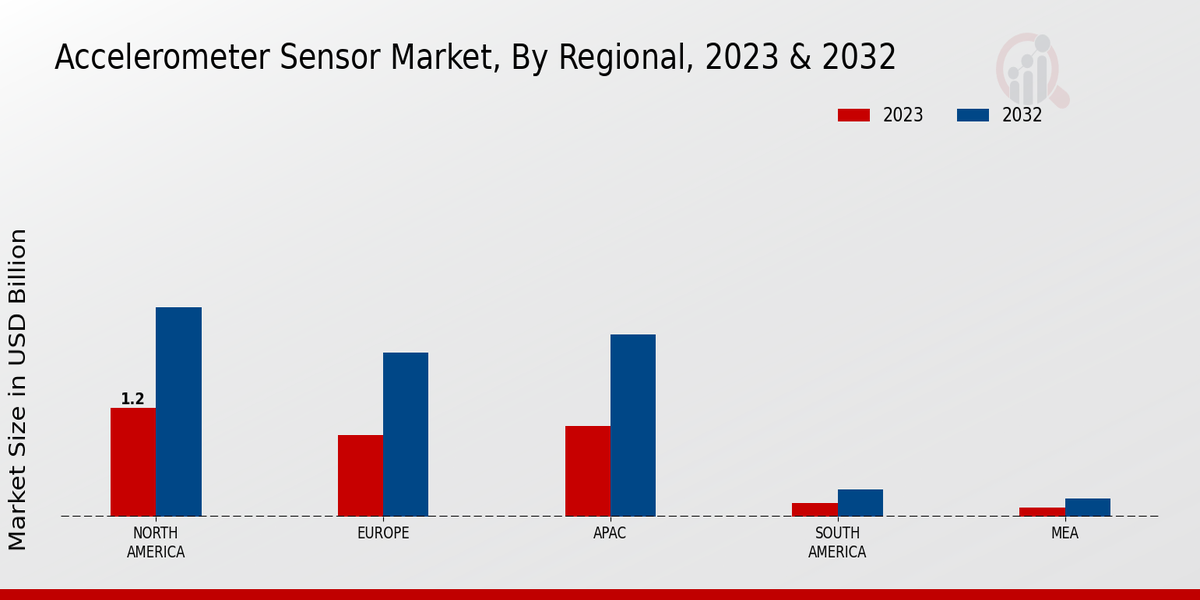 Accelerometer Sensor Market Regional Insights