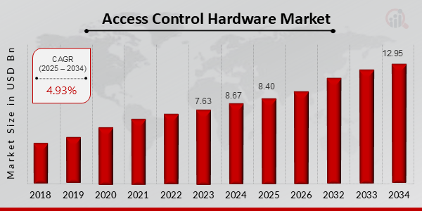 Access Control Hardware Market Size, 2025-2034