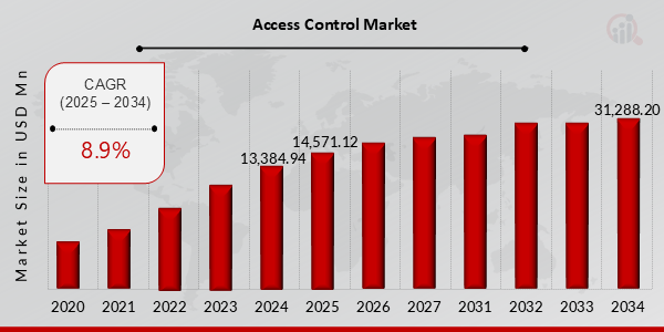 Global Access Control Market Overview