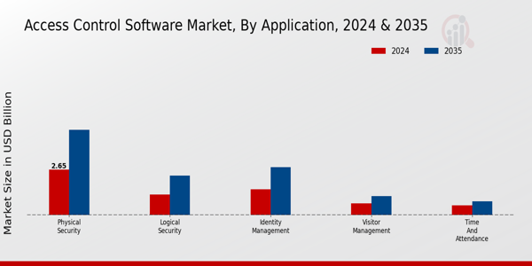 Access Control Software Market Type Insights