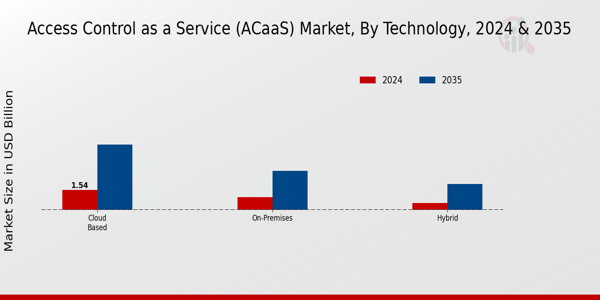 Access Control as a Service (ACaaS) Market Technology Insights