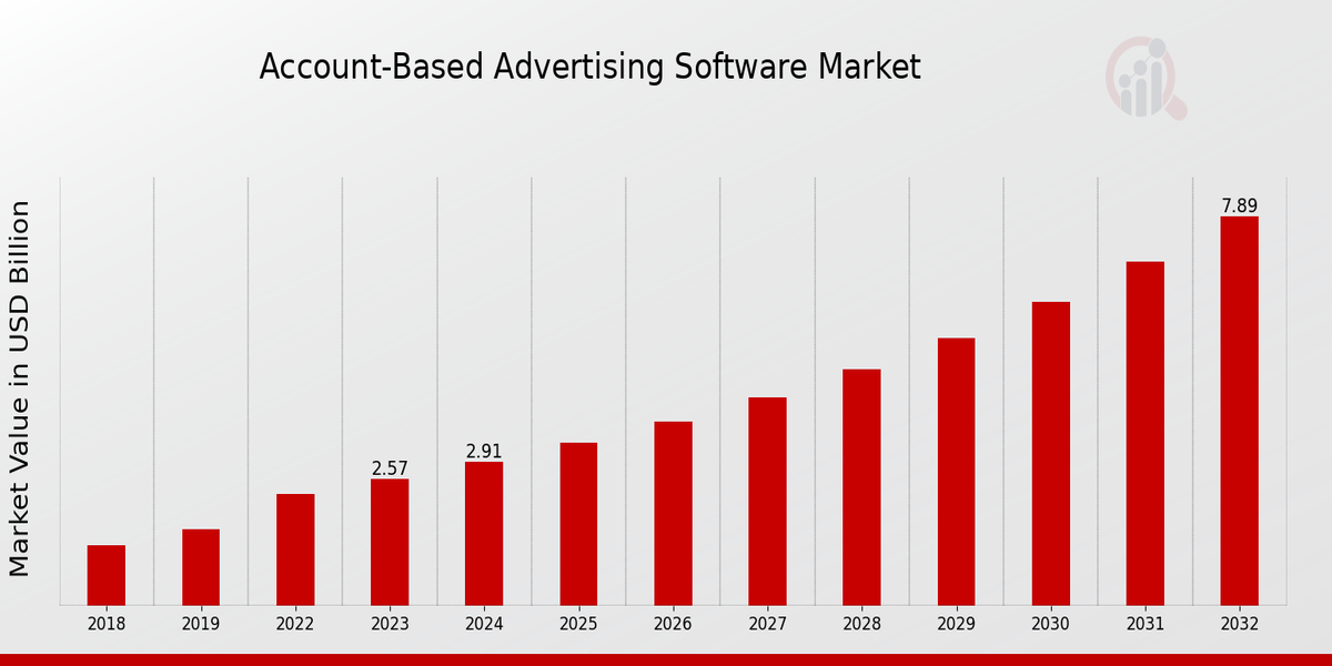 Account Based Advertising Software Market Overview