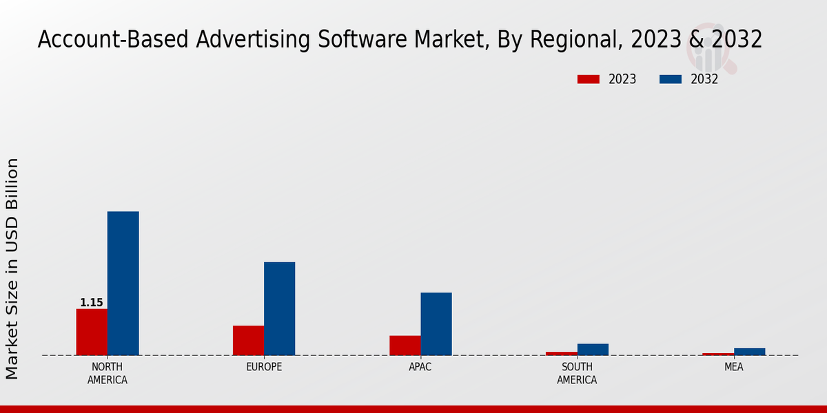 Account Based Advertising Software Market Regional Insights 