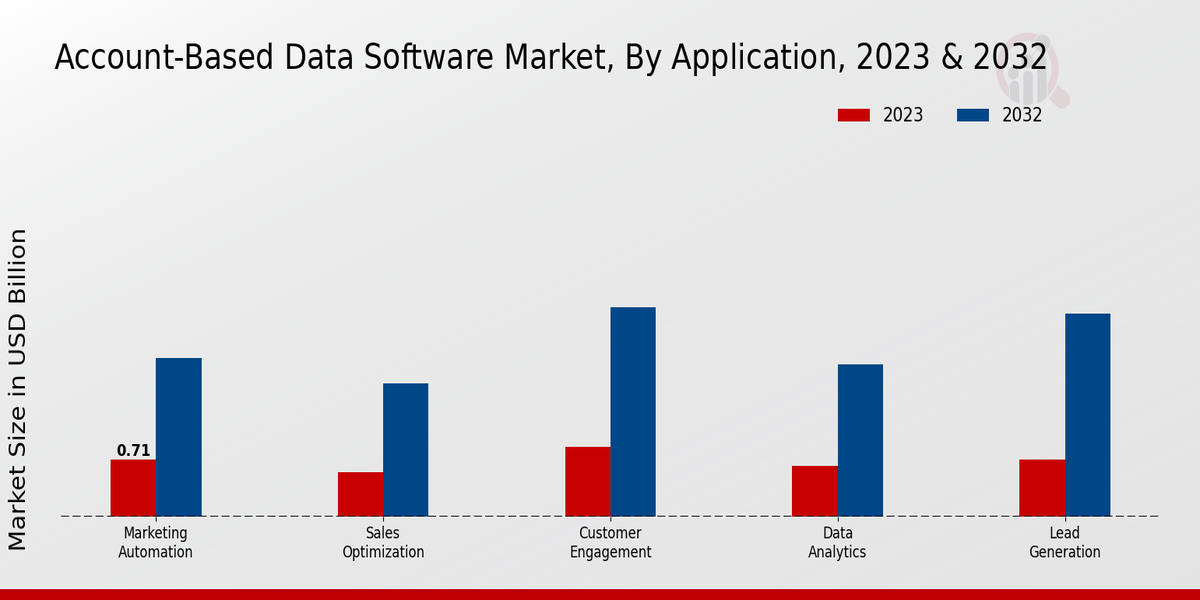 Informations sur le type de marché des logiciels de données basés sur les comptes