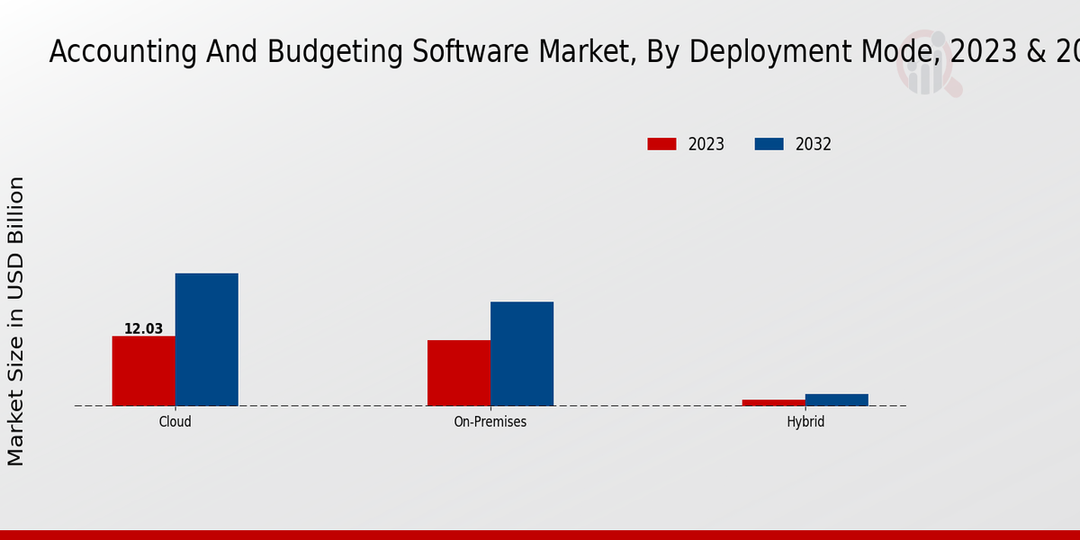 Accounting And Budgeting Software Market Deployment Mode Insights