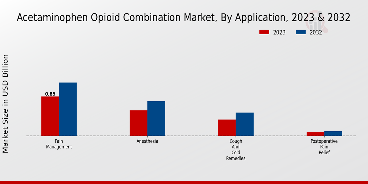 Acetaminophen 阿片类复方药物市场（按应用）