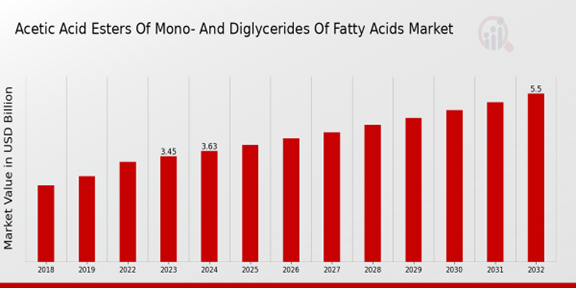 Descripción general del mercado de ésteres de ácido acético de mono y diglicéridos de ácidos grasos