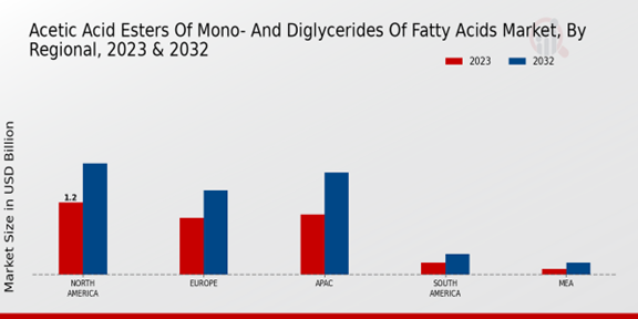 Perspectivas regionales del mercado de ésteres de ácido acético de mono y diglicéridos de ácidos grasos 