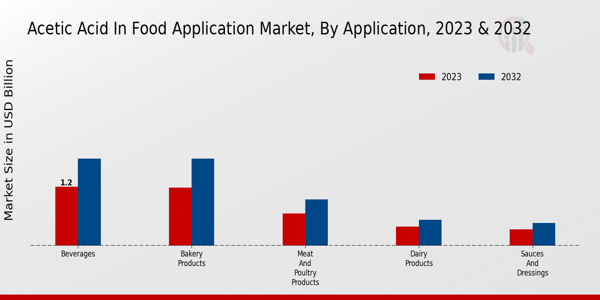 Acetic Acid In Food Application Market Application Insights