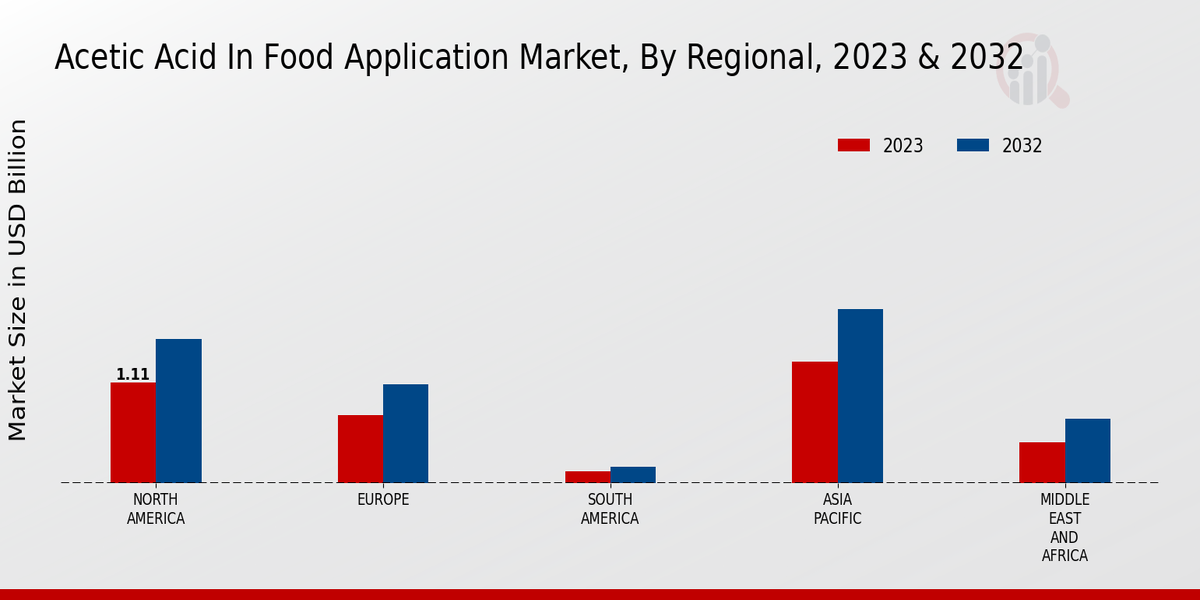 Acetic Acid In Food Application Market Regional Insights