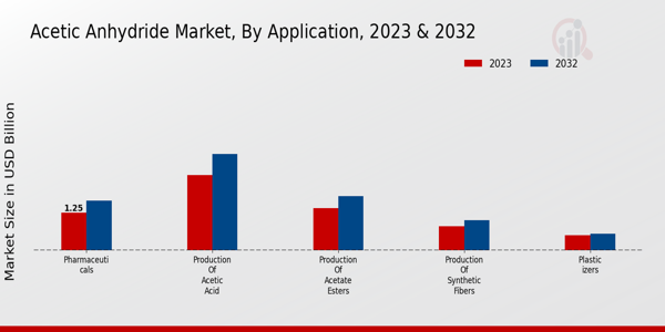 Acetic Anhydride Market By Application