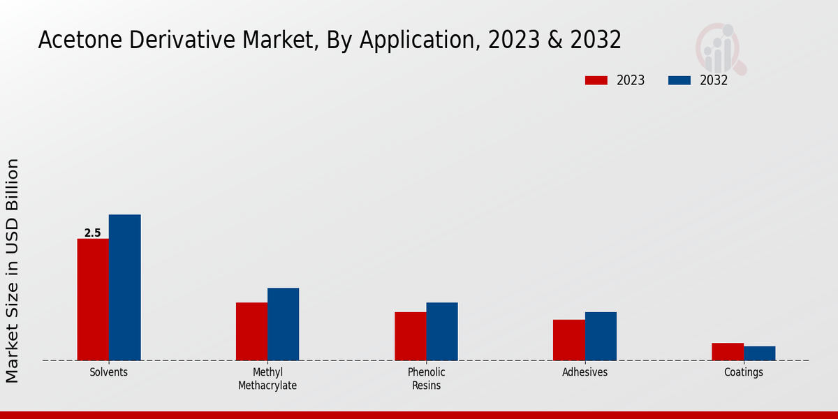 Acetone Derivative Market Application