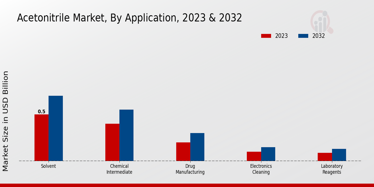 Acetonitrile Market By Application