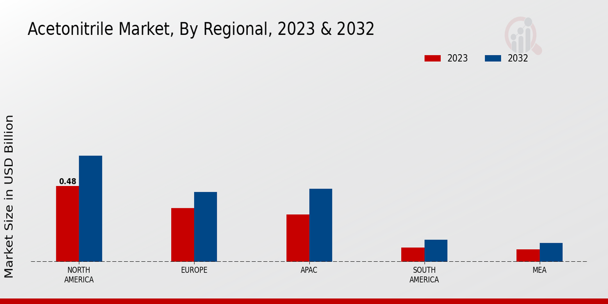 Acetonitrile Market By Regional