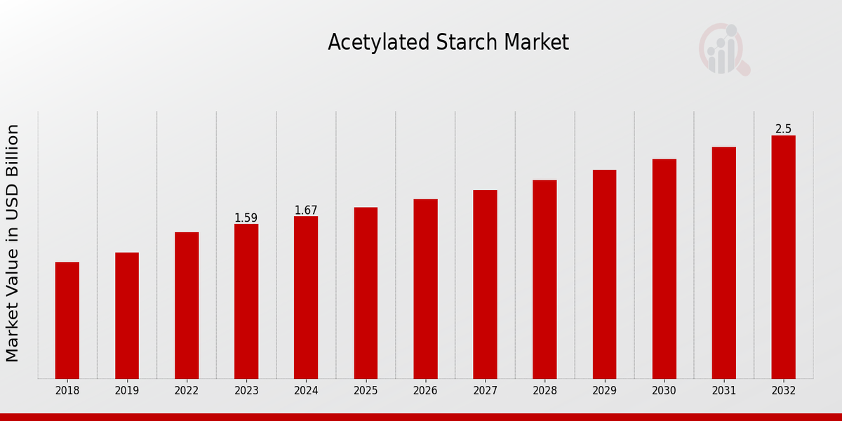 Acetylated Starch Market Overview