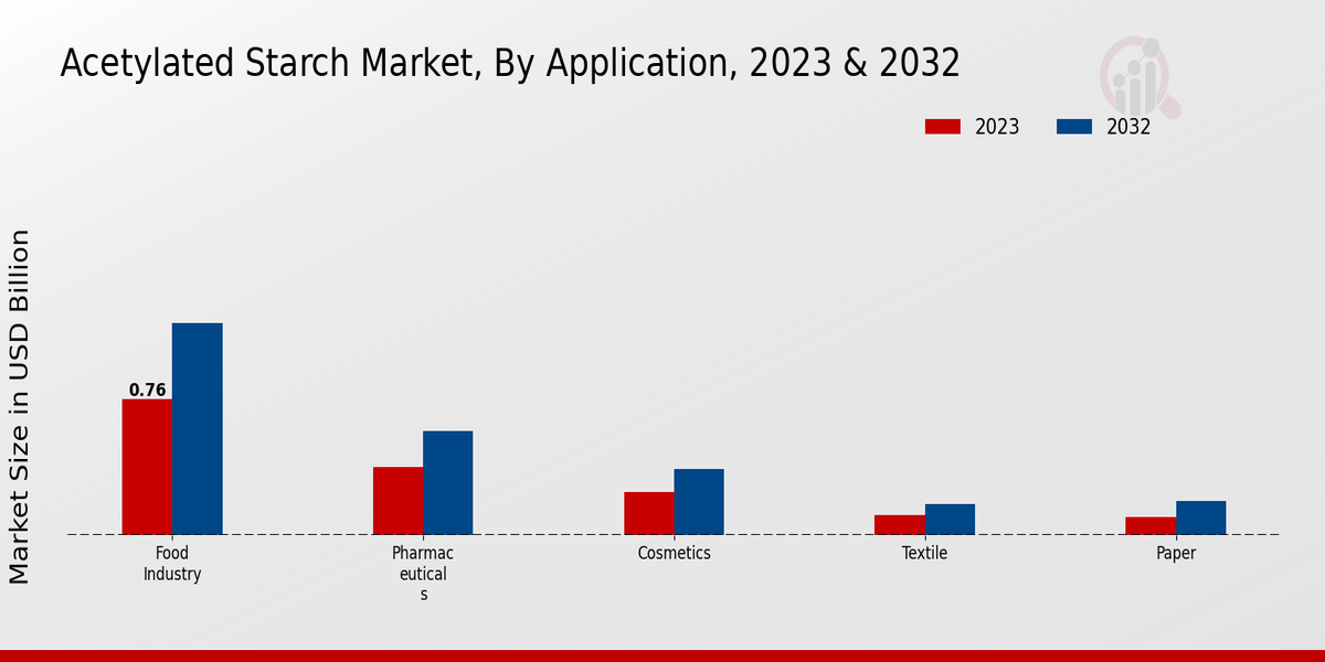 Acetylated Starch Market Application Insights