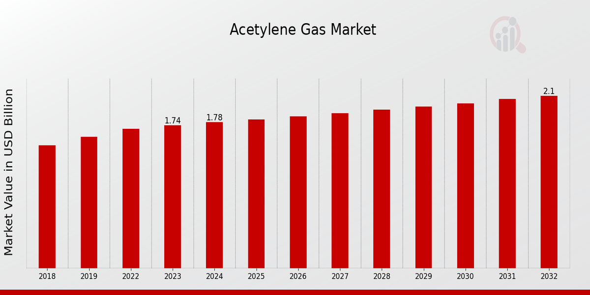 Acetylene Gas Market