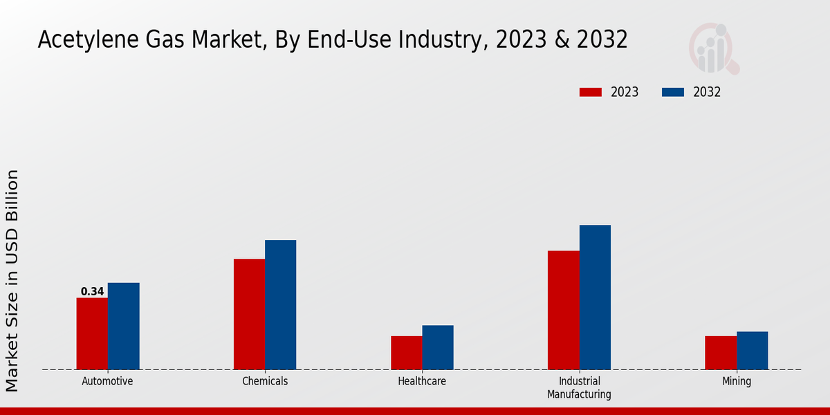 Acetylene Gas Market End-Use Industry Insights