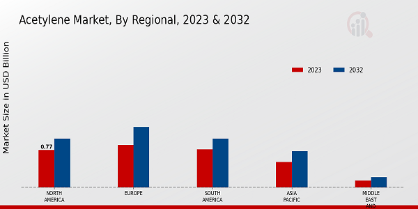 Acetylene Market Regional 