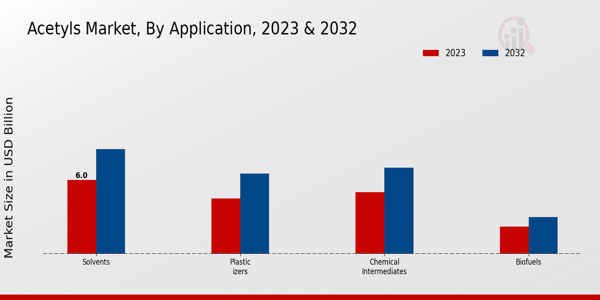 Acetyls Market By Application