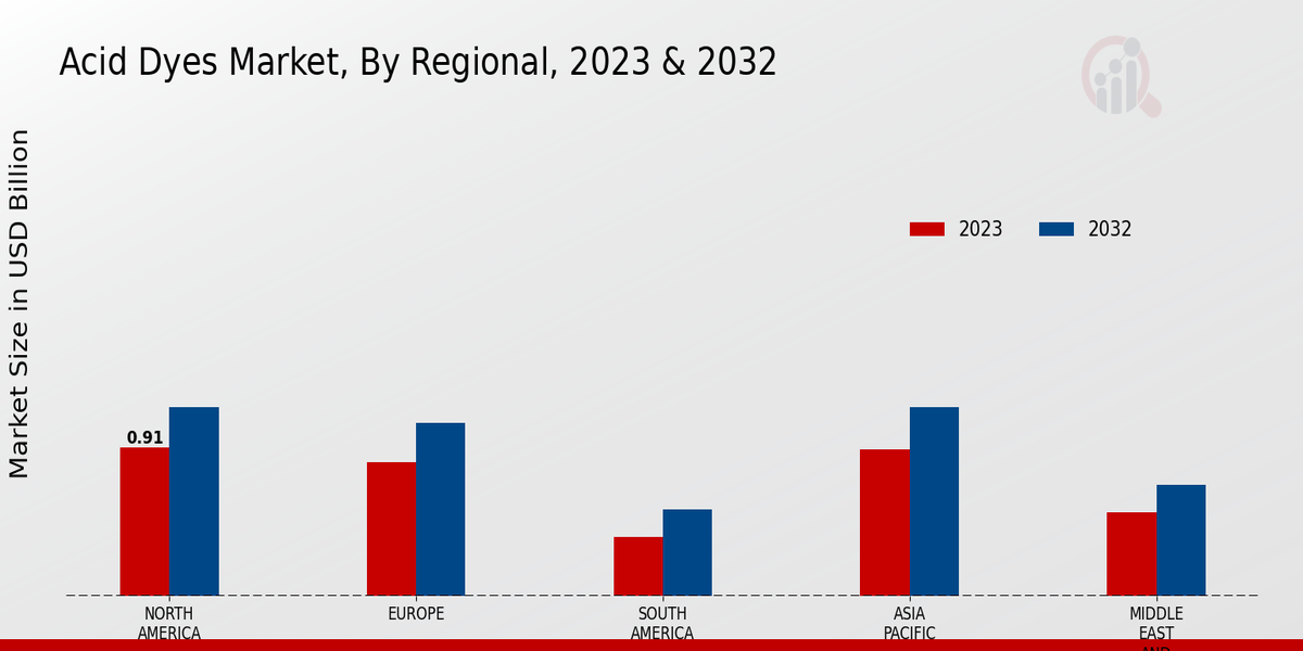 Acid Dyes Market Regional Insights