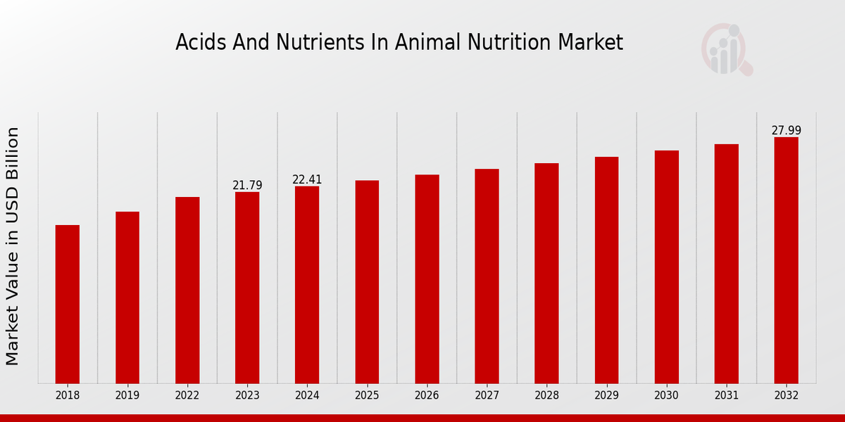 Acids and Nutrients in Animal Nutrition Market Overview