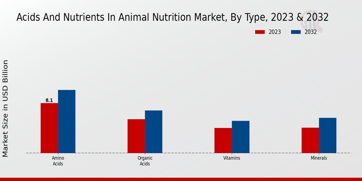 Acids and Nutrients in Animal Nutrition Market Type Insights 