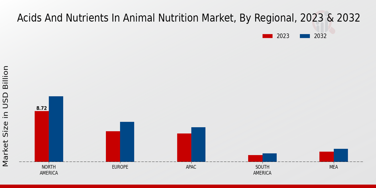 Acids and Nutrients in Animal Nutrition Market Regional Insights 