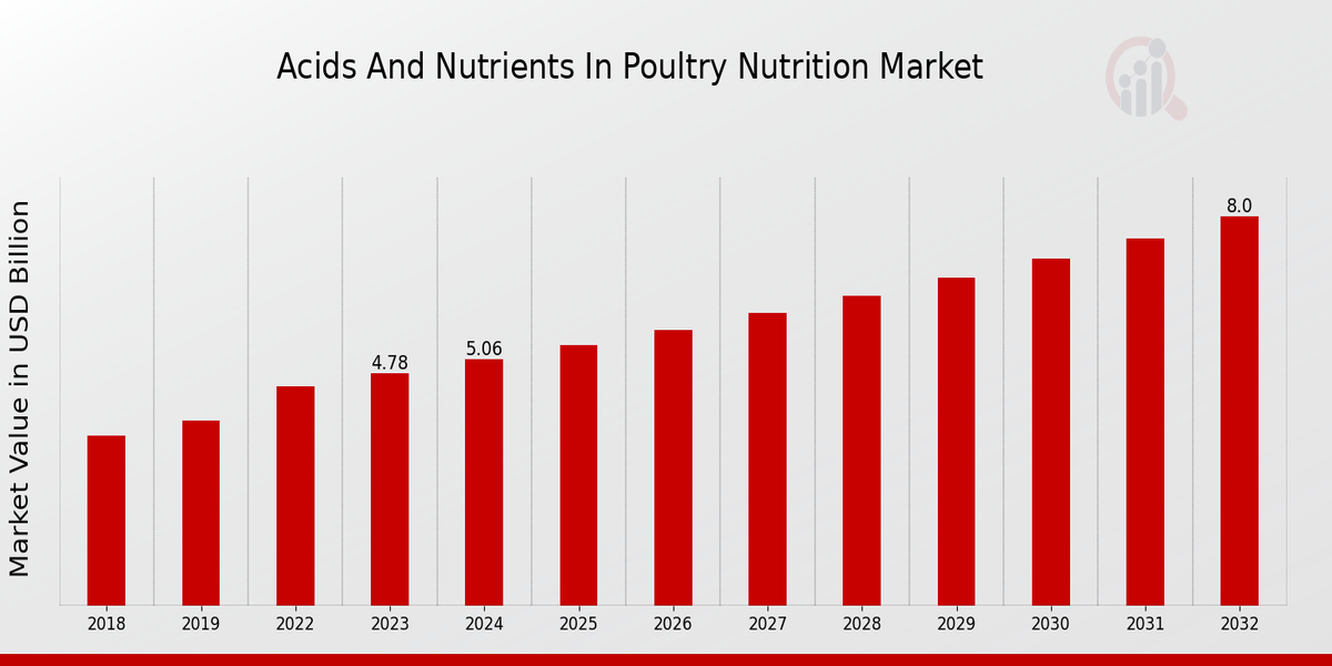 Acids and Nutrients in Poultry Nutrition Market Overview