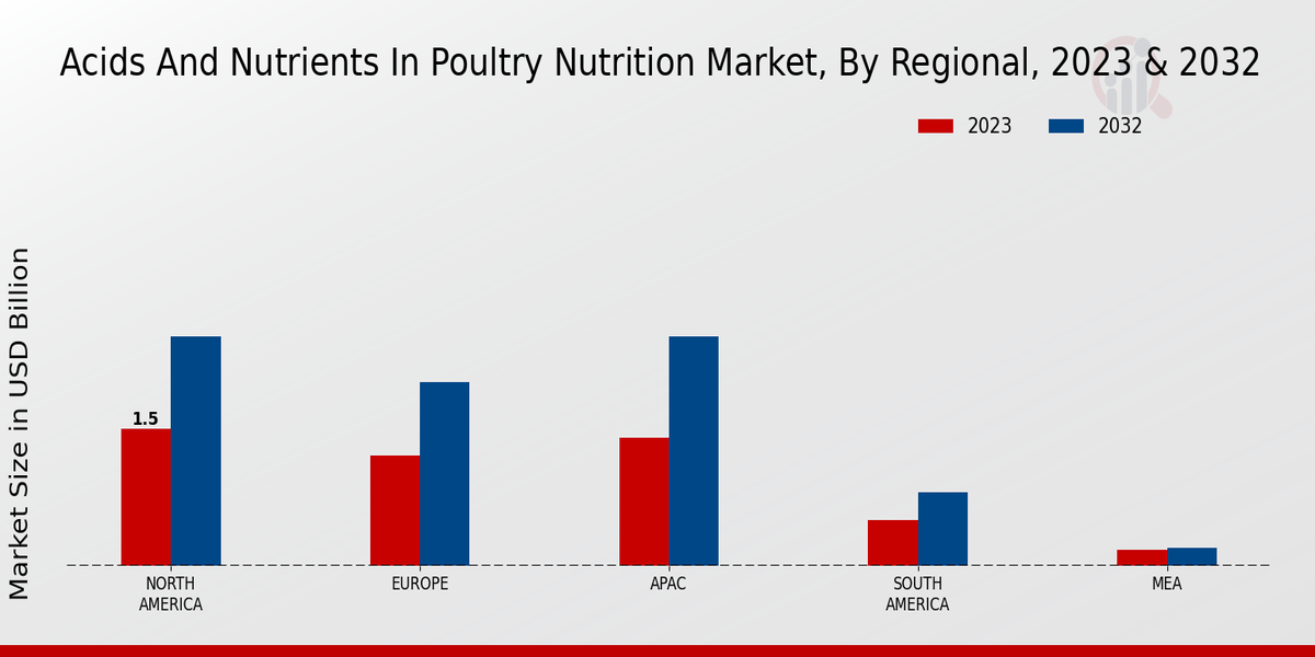 Acids and Nutrients in Poultry Nutrition Market By Region