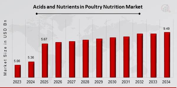 Acids and Nutrients in Poultry Nutrition Market Overview