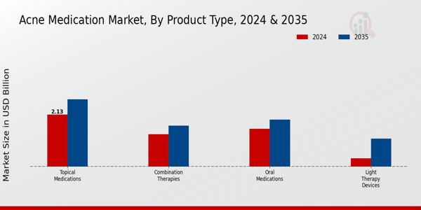 Acne Medication Market Product Type Insights