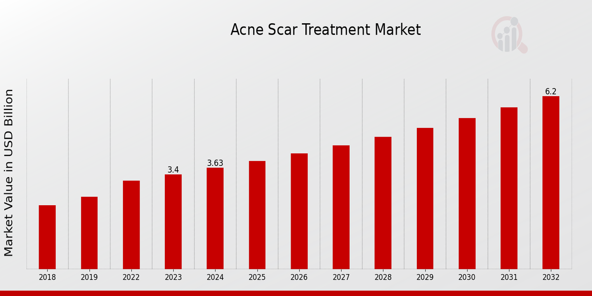 Acne Scar Treatment Market Overview