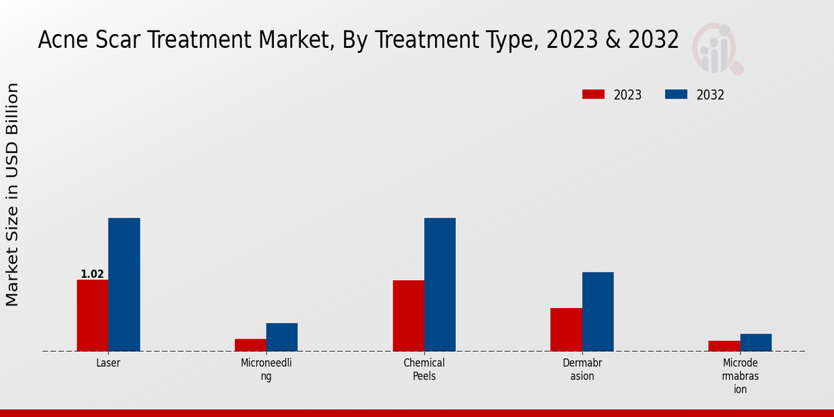 Acne Scar Treatment Market Treatment Type