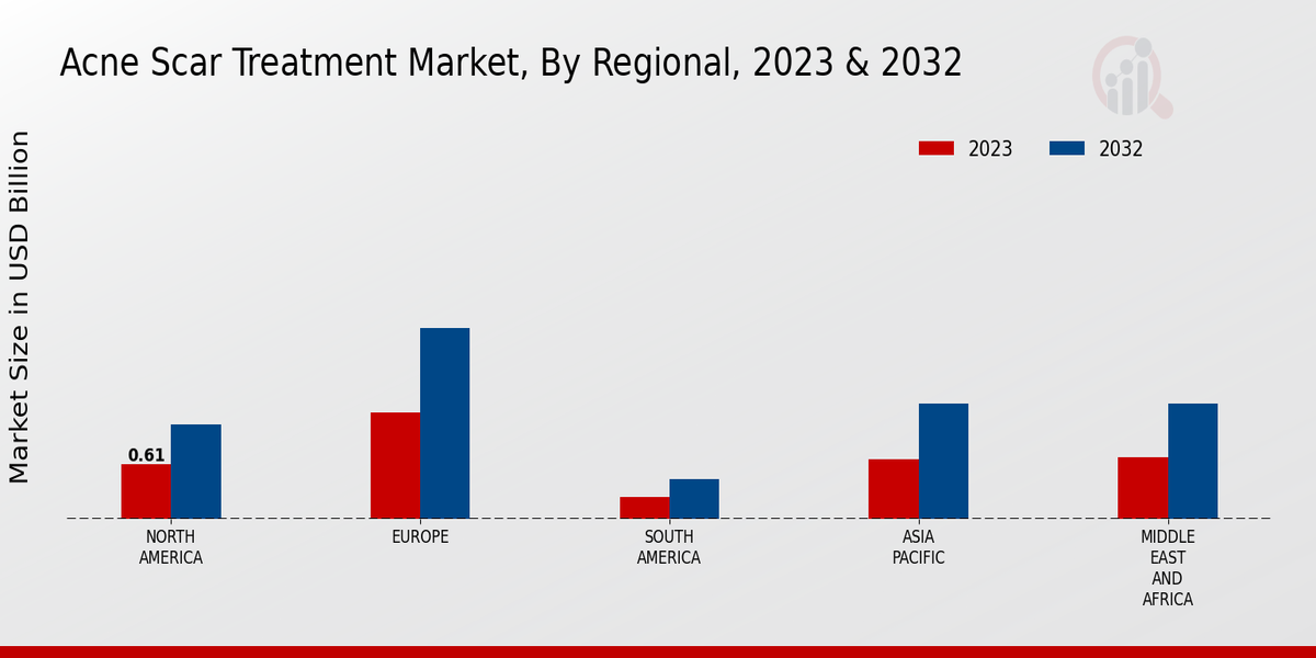 Acne Scar Treatment Market Regional