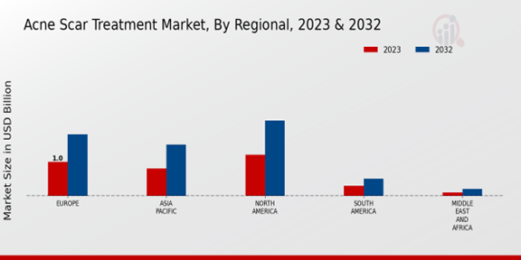 Acne Scar Treatment Market Regional Insights