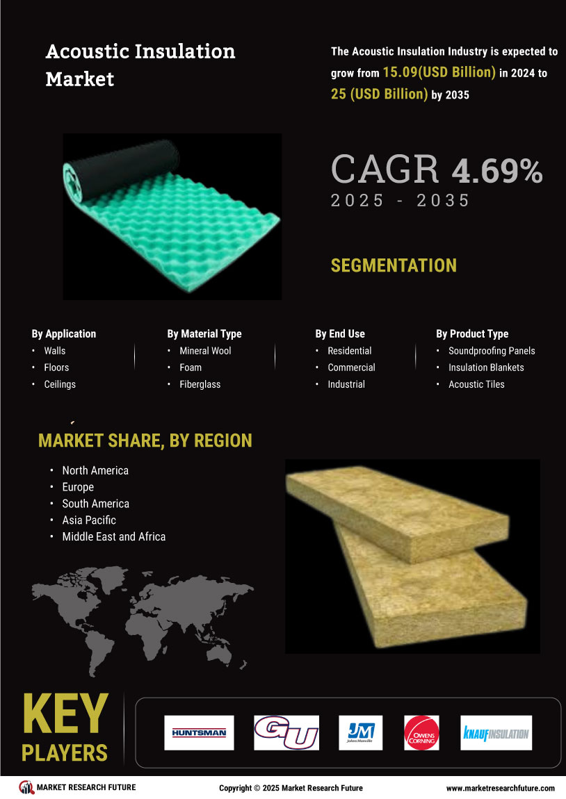 Acoustic Insulation Market