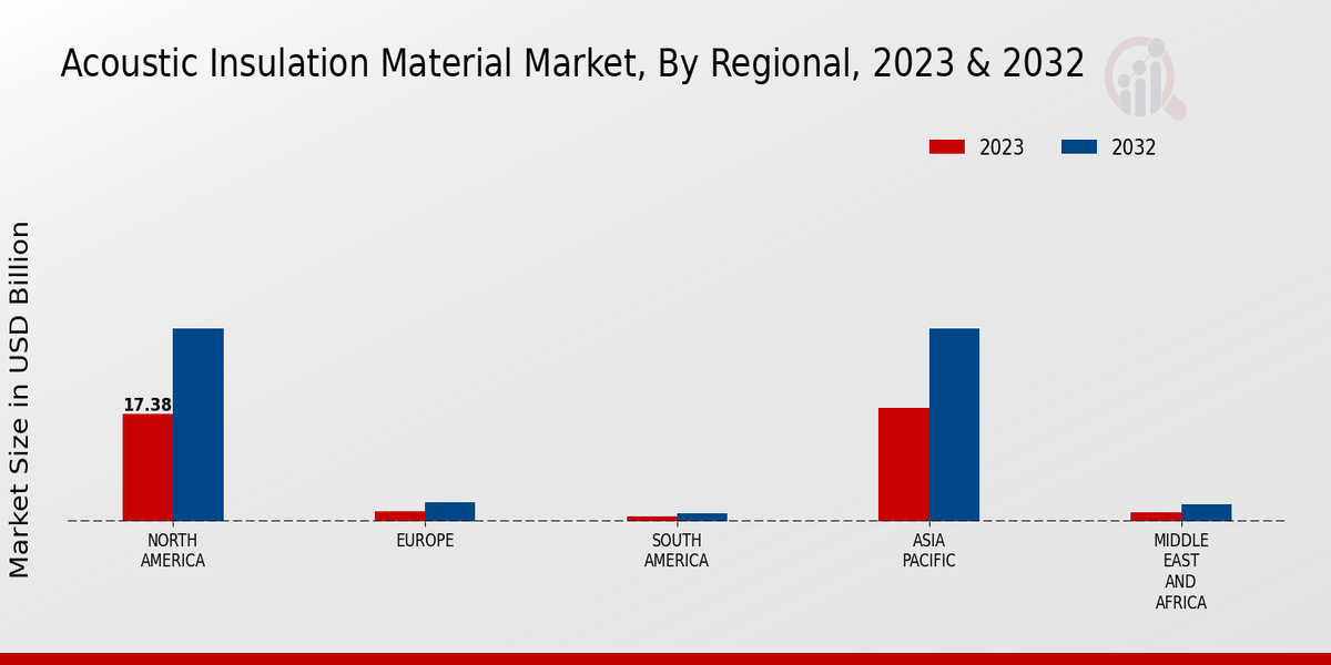 Acoustic Insulation Material Market Regional