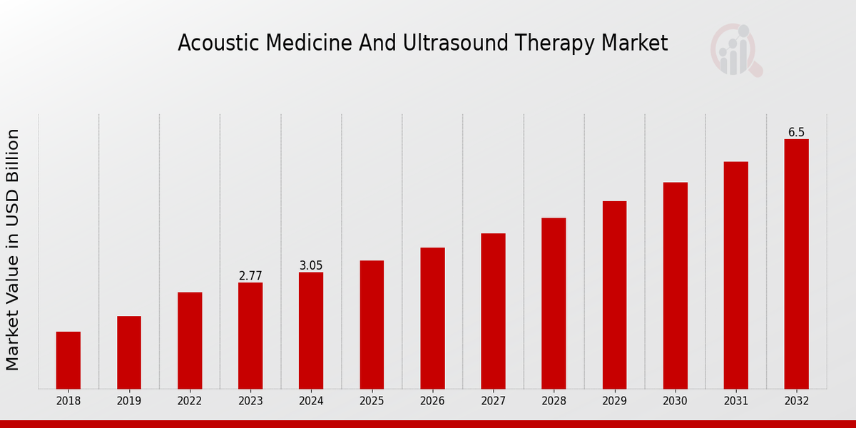 Acoustic Medicine and Ultrasound Therapy Market Overview