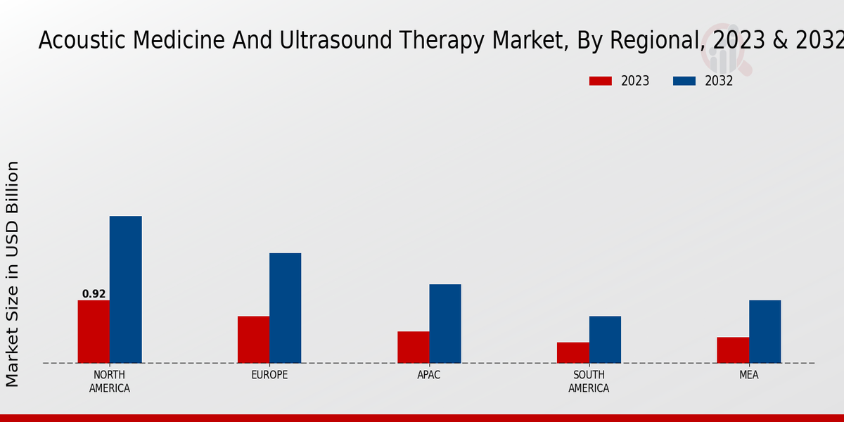 Acoustic Medicine and Ultrasound Therapy Market By Regional