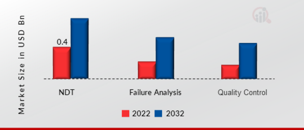 Acoustic Microscope Market by Application, 2022 & 2032