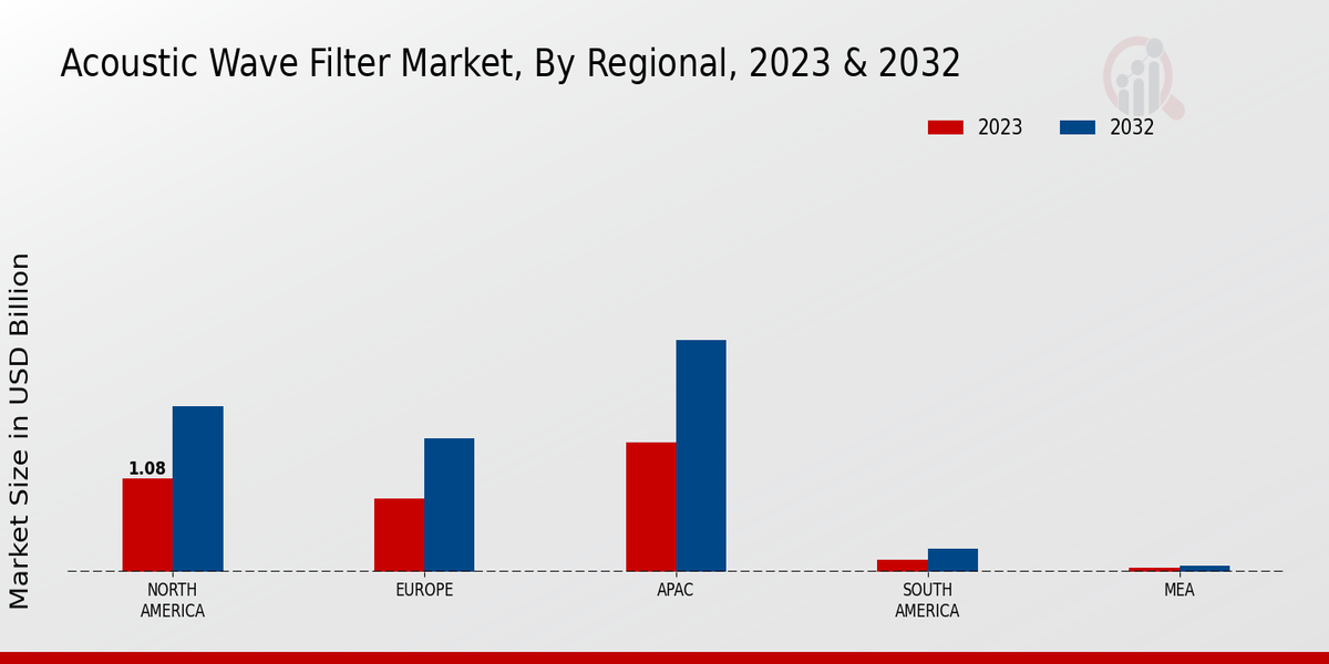 Acoustic Wave Filter Market Regional Insights