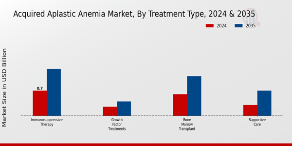 Acquired Aplastic Anemia Market Regional Insights